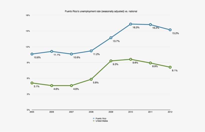 Puerto Rico Unemployment Rate Vs National - Puerto Rico Unemployment Rate Graph, transparent png download