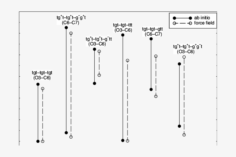 Energy Minima And Maxima For Some Selected Eg3 Conformers, - Maxima And Minima, transparent png download