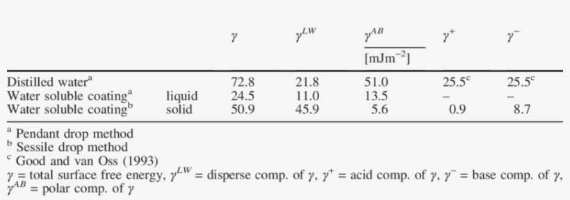 Experimental Data For The Surface Tension Of Water - Water, transparent png download