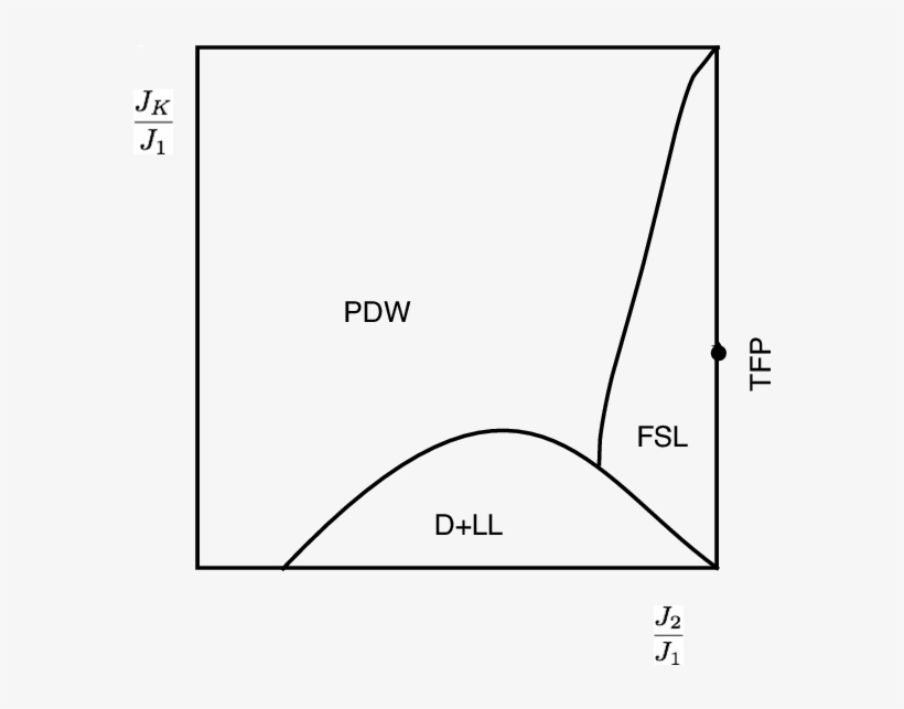 Schematic Phase Diagram For The Frustrated Kondo Heisenberg - Exchange Interaction, transparent png download