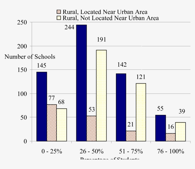 Percentages Of Students Qualifying For Free And Reduced-price - St. Albans School, transparent png download