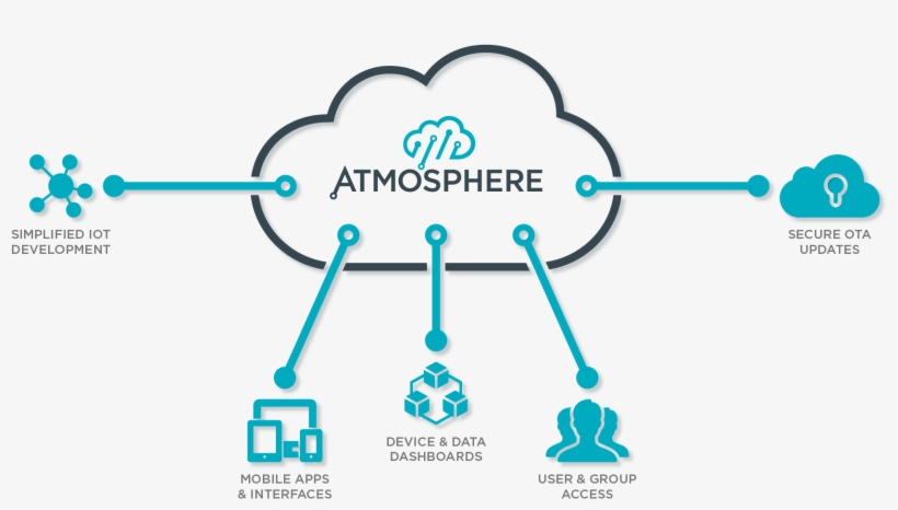 Atmosphere Iot Corp., transparent png download