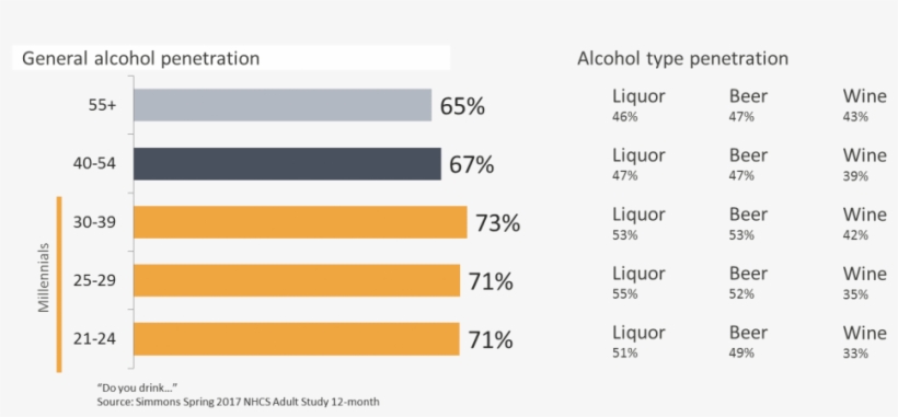 Chart Alcohol Penetration Millennial - Millennials, transparent png download