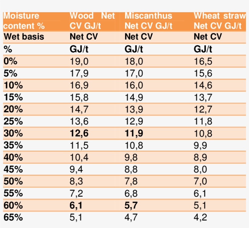 Calorific Values Of The Firewood According To Moisture - Calorific Value Of Firewood, transparent png download