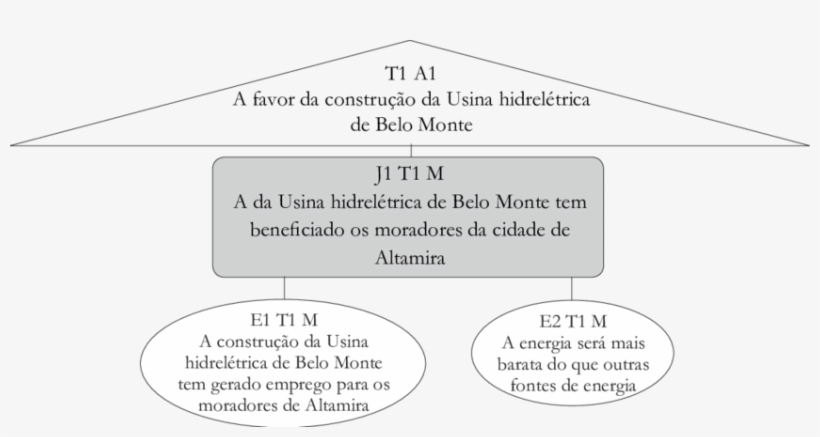 Esquema De Raciocínio Argumentativo Elaborado Por Morgana - Scientific Diagram, transparent png download