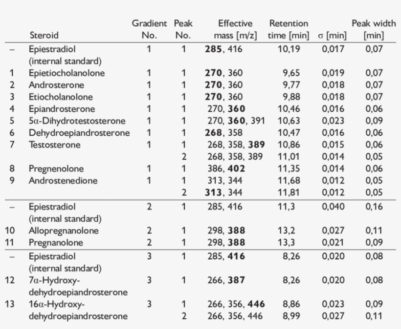 -analytical Characteristics Of The Steroids - Steroid, transparent png download