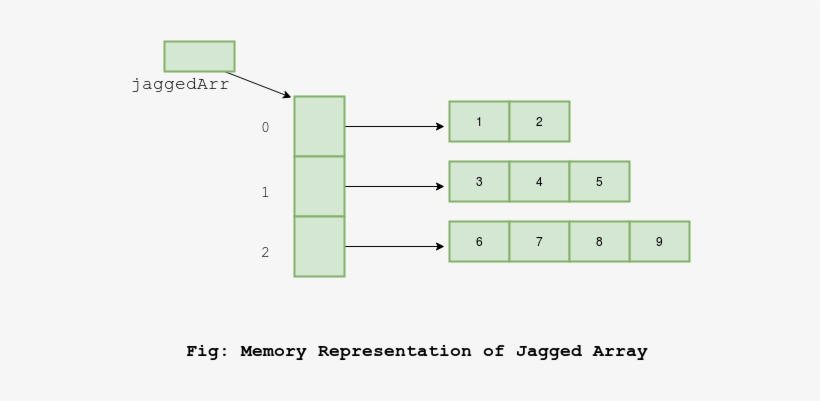 Clearly, Jaggedarr[0] Is Holding A Reference To A Single - Jagged Arrays In Java, transparent png download