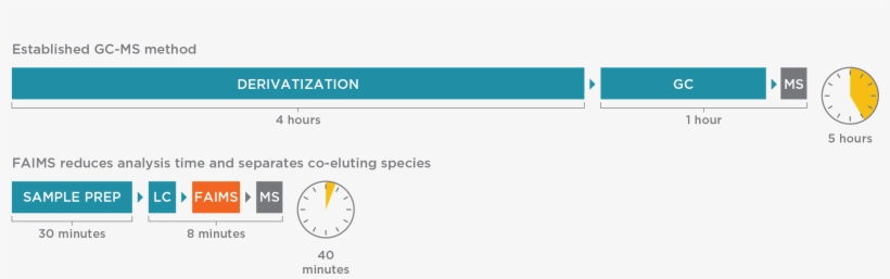 Comparison Of Gc Ms Vs Lc Ultrafaims Ms Steroid Analysis - Gas Chromatography–mass Spectrometry, transparent png download