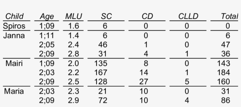 Number Of Clitics Involving Sc, Cd And Clld Constructions - Number, transparent png download