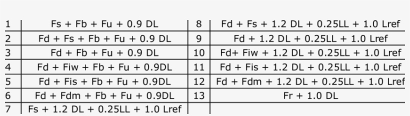 Load Combinations For Tsunami Loading Load Combinations - Number, transparent png download