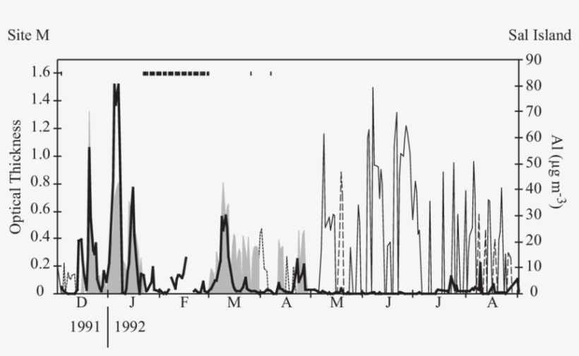 Dust Optical Thickness At Site M And Dust Concentration - Air, transparent png download