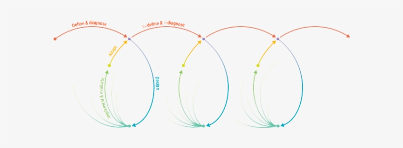 Adaptive Schematic From The 2015 World Development - Development Policy Centre, transparent png download