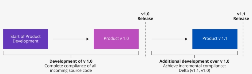 Incremental Compliance - Diagram Of Source Code Open Source Software Copyright, transparent png download