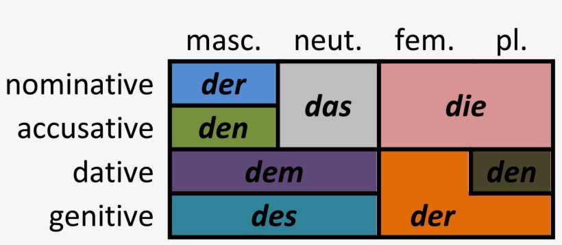German Definite Article Declension - German Declension, transparent png download