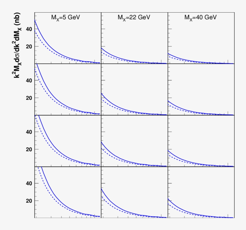The Cross-section K 2 Mx Dσ/dk 2 Dmx As A Function - Plot, transparent png download