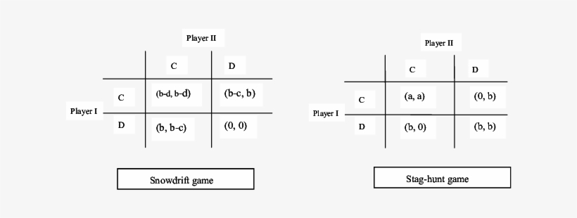 The Payoff Matrixes For Snowdrift And Staghunt Games - Number, transparent png download