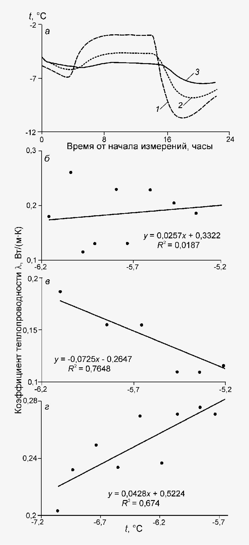 Snow Temperature And Coefficient Of Heat Conductivity - Diagram, transparent png download