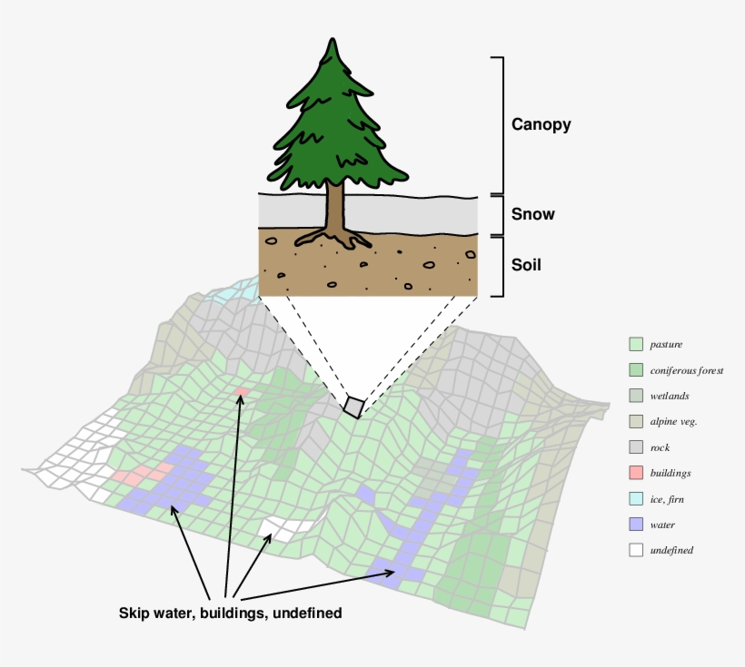 Distributed 1d Soil/snow/canopy Column - Portable Network Graphics, transparent png download