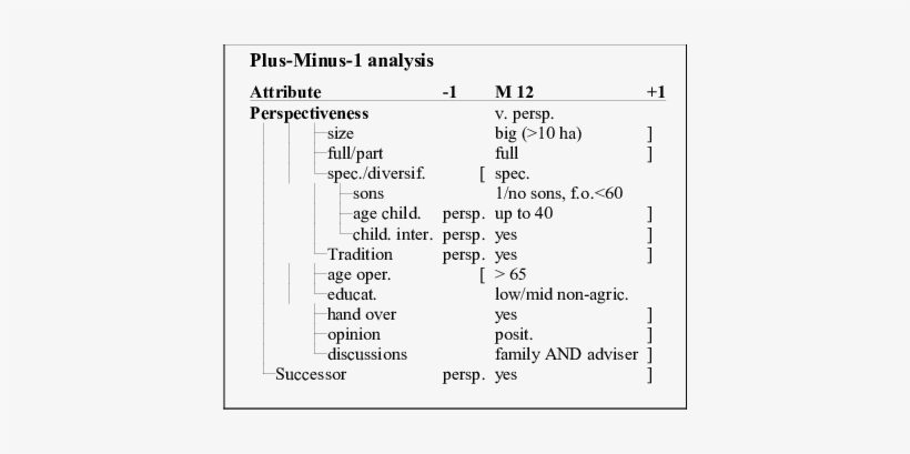 Plus Minus 1 Analysis Of Farm M 12 - Evaluation, transparent png download