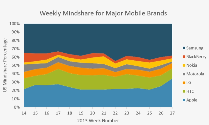 Measure Of Smartphone Brand Mindshare Using Consumer - Diagram, transparent png download