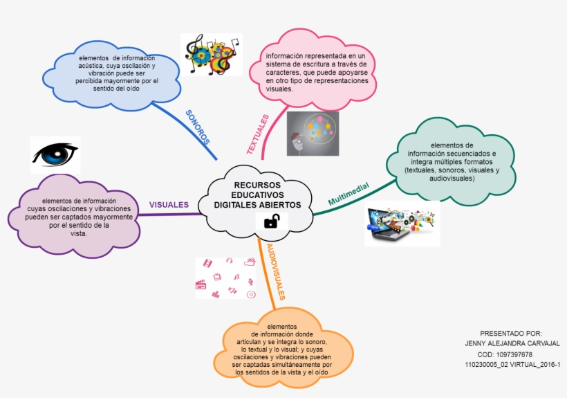Mindmap Elementos De Información Secuenciados E Integra - Information, transparent png download