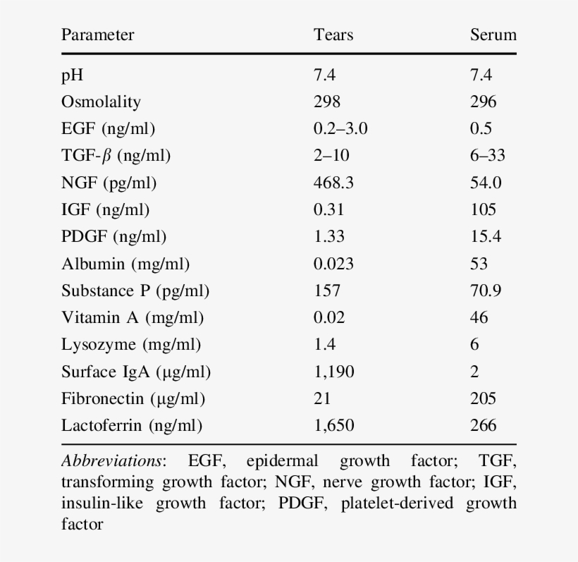 Comparison Of The Constituents Of Natural Tears And - Serum, transparent png download