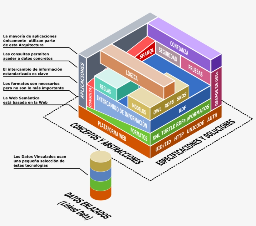 Arquitectura Tecnológica De La Web Semántica - Web Semantica, transparent png download