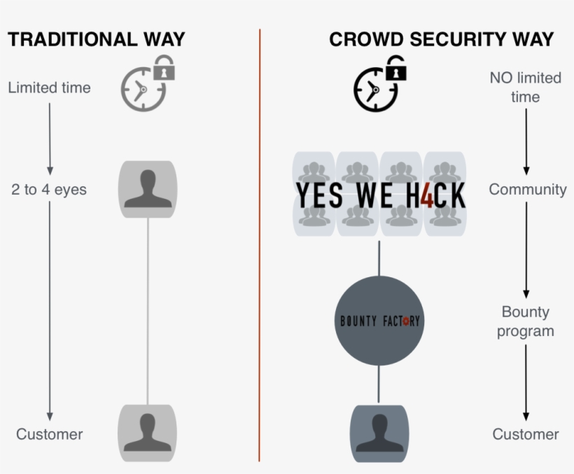 What Is Crowd Security - Diagram, transparent png download
