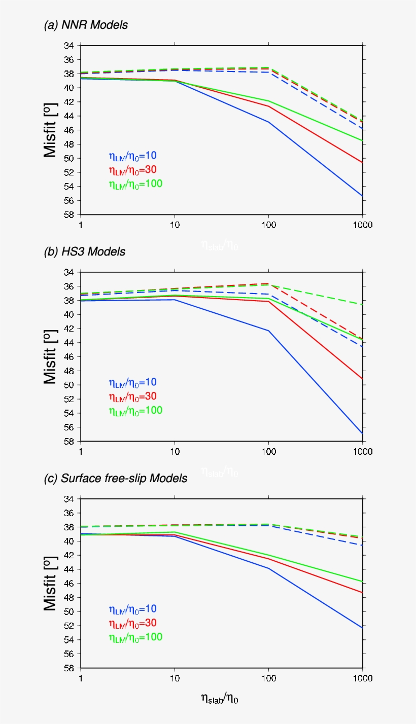 Average Model Misfits As A Function Of H Slab /h 0 - Diagram, transparent png download