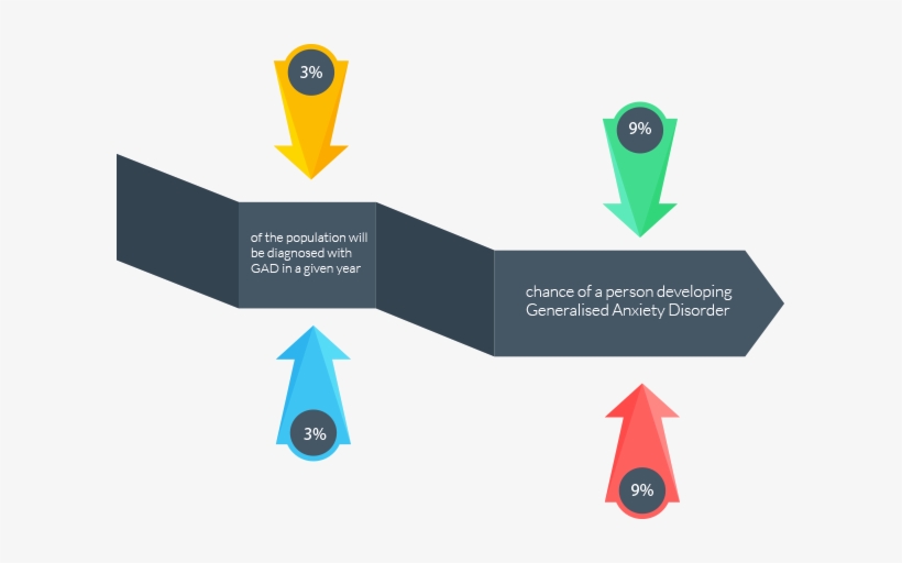 The Family Of Anxiety Disorders Include Generalised - Anxiety Disorder, transparent png download