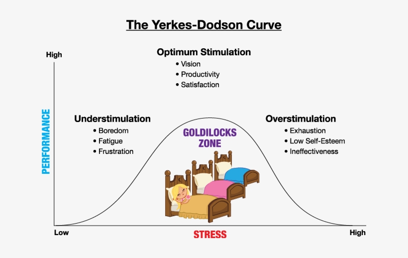 What Causes It - Anxiety Performance Curve, transparent png download