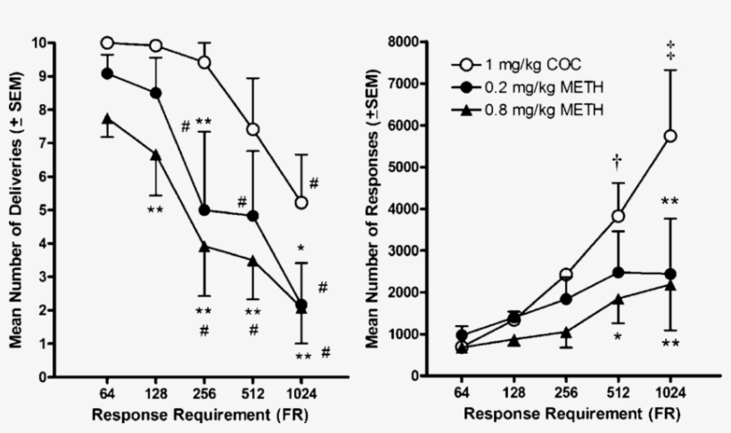 Left Panel): Mean (±sem) Numbers Of 0.2 Mg/kg Meth - Error Bars, transparent png download