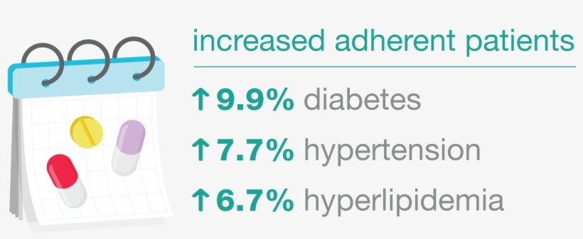 Increased Adherent Patients - Hypertension, transparent png download