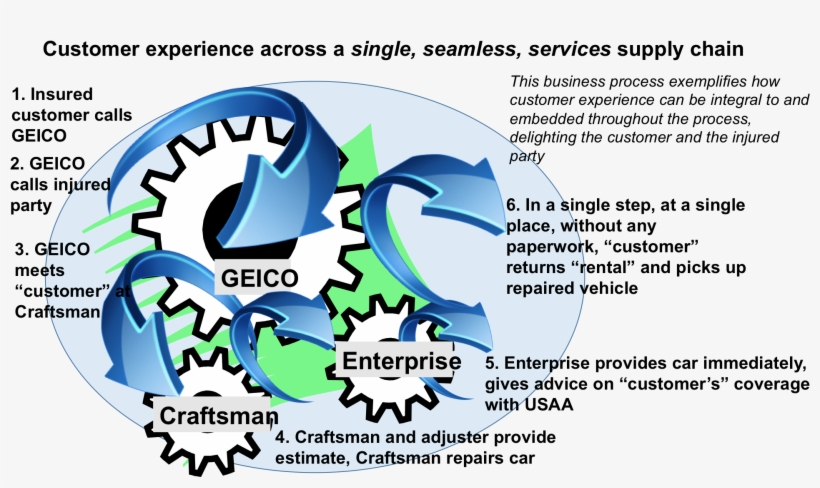 Cx Supply Chain2 - Geared Level, transparent png download