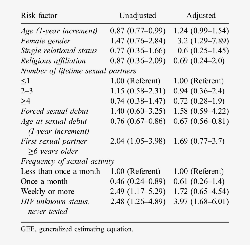 Factors Associated With Inconsistent Condom Use In - Odds Ratio, transparent png download