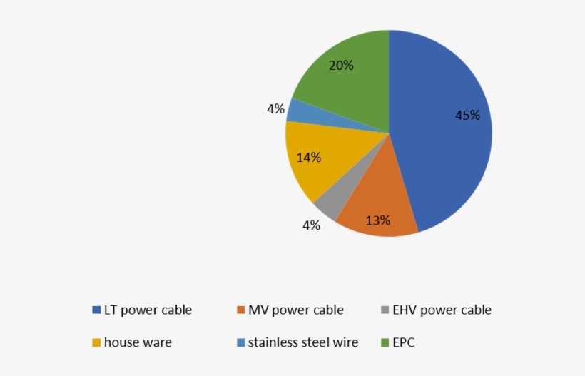 Kei Ind Q3fy17 Revenue Split - Kei Industries, transparent png download