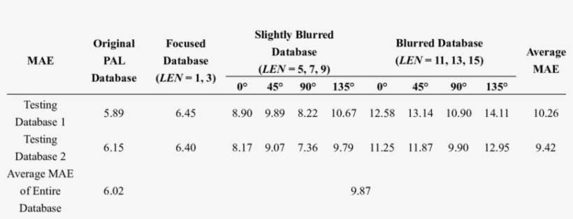 Estimation Results Of Motion Blur Database Without - Number, transparent png download