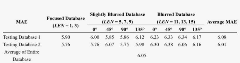 Estimation Performances Of Our Age Estimation Method - Mois De Mai 2012, transparent png download