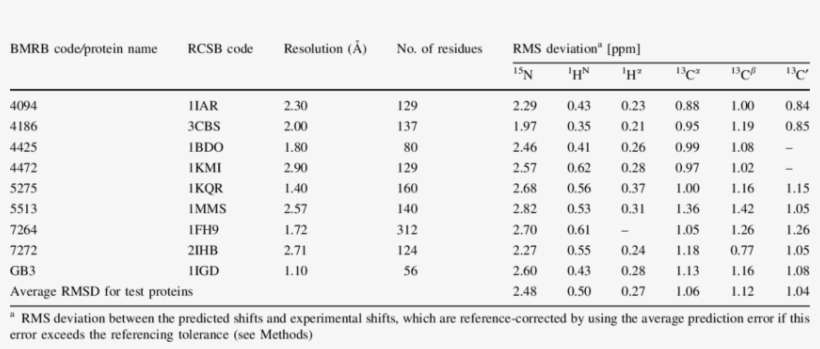 Summary Of Sparta Results For Nine Test Proteins, Not - Peso Del Cerdo Por Etapas, transparent png download