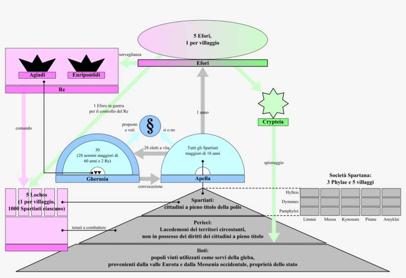Open - Government Systems In Sparta, transparent png download