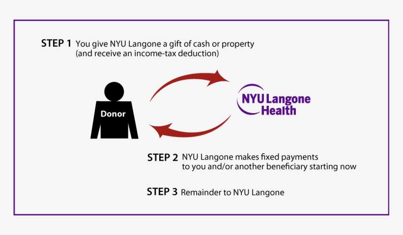 Benefits - Charitable Gift Annuity, transparent png download