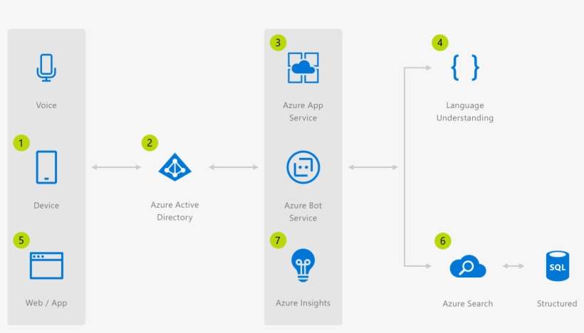 Scenario Image - Azure Enterprise Bot, transparent png download