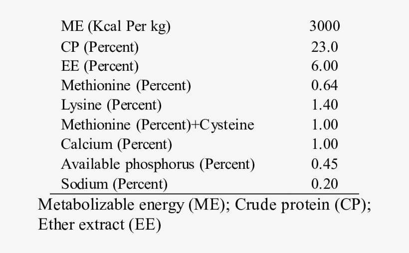 Analysis Of Feed Composition In Japanese Quail - Number, transparent png download