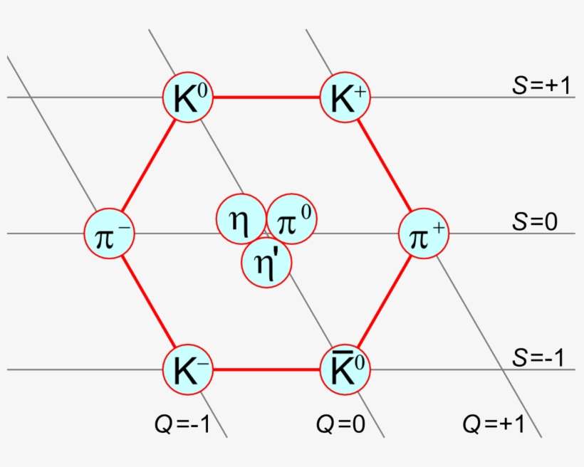 Noneto Mesônico De Spin 0 - Meson Nonet, transparent png download