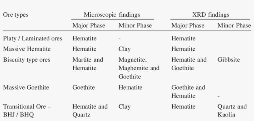 Mineralogical Characteristic Of Different Types Of - Grade Of Iron Deposition, transparent png download
