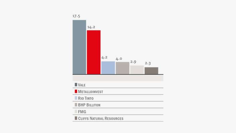 Iron Ore Reserves, Billion Tonnes - Iron Dri Merchant Market Share, transparent png download