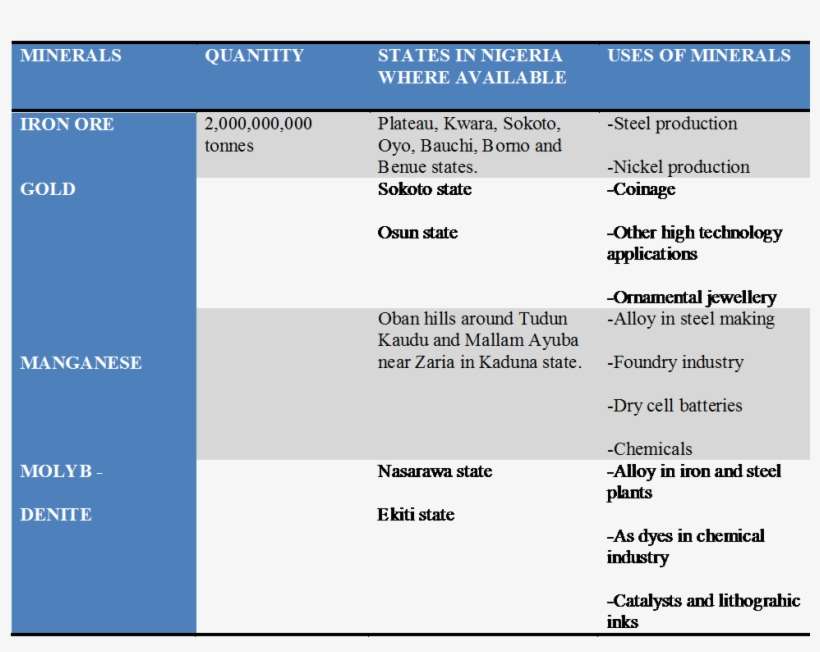 Uses And Location- Iron Ore, Gold, Manganese, Molybdenite - Difference Between Hrm And Pm, transparent png download