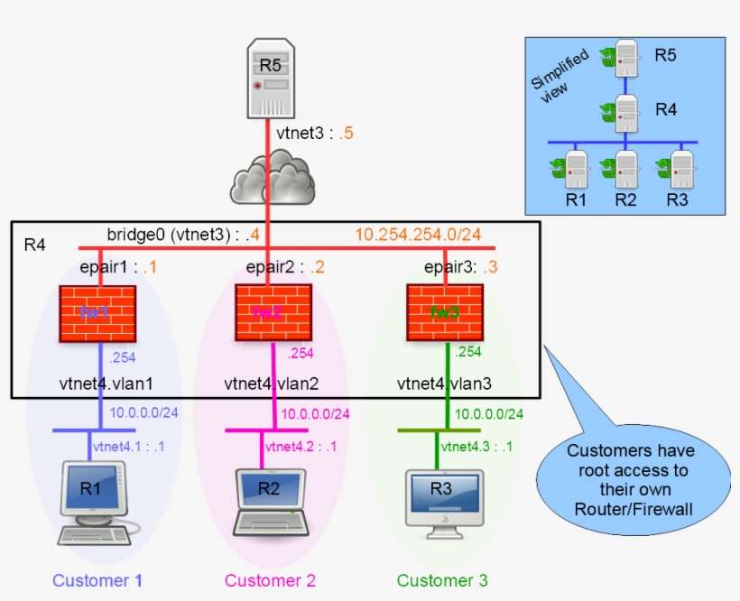Setting-up A Virtual Lab - Firewall Router PNG Image | Transparent PNG ...