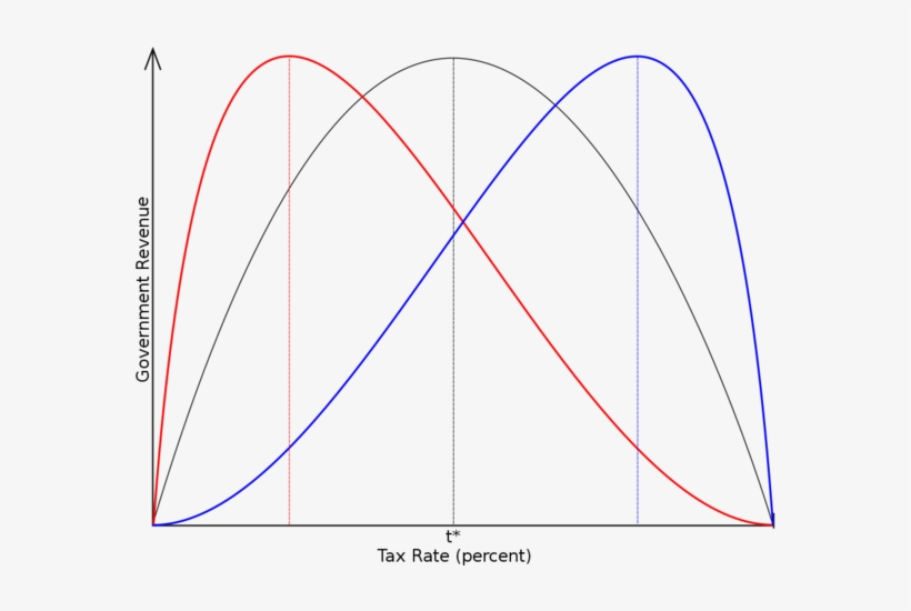 Investor's Business Daily Writes - Laffer Curve, transparent png download