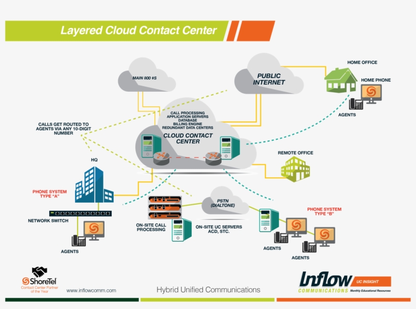 Unifying With Layers - Contact Center Cloud, transparent png download